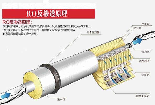 反滲透膜使用的反滲透技術(shù)到底是什么？ - 藍膜