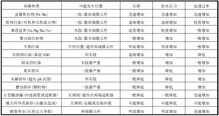 海德能反滲透膜如何清洗，清洗藥劑該怎么配置