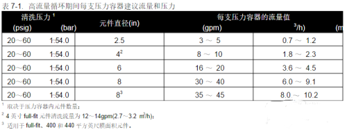 反滲透膜自己如何清洗步驟教程