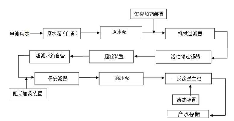廢水反滲透系統(tǒng)結(jié)構(gòu)流程圖
