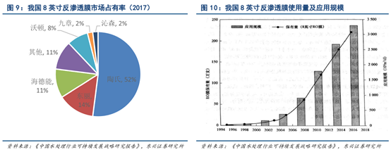 中國國產(chǎn)反滲透膜市場占有率高嗎？銷量怎么樣？-藍(lán)膜