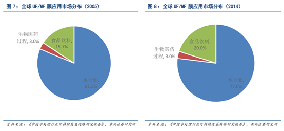 超濾膜和微濾膜應用領域有哪些？-藍膜